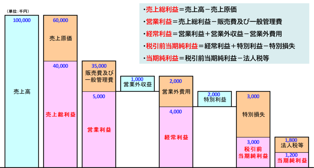 3つの収益、5つの費用、5つの利益