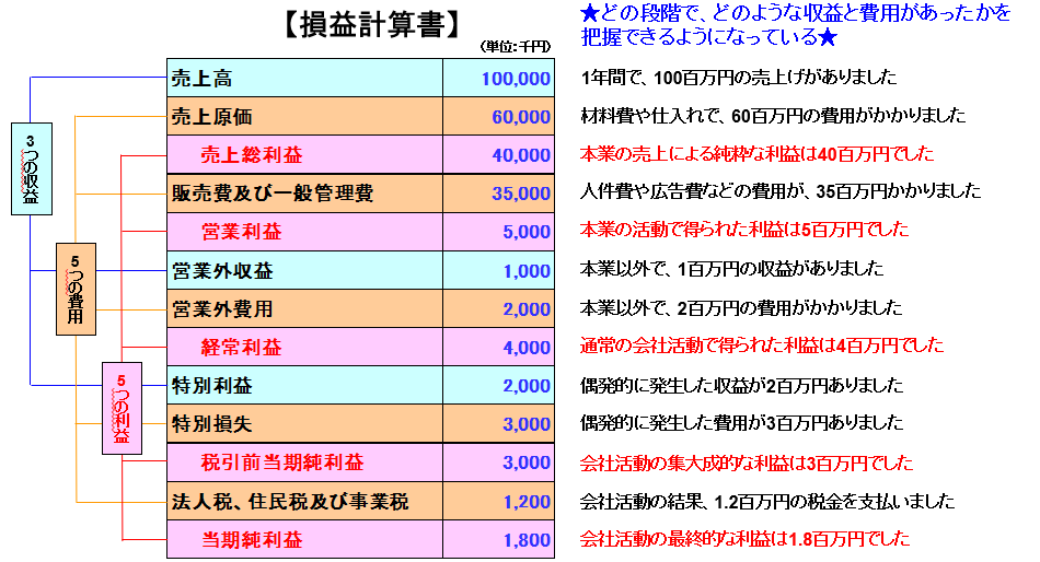 損益計算書の内容