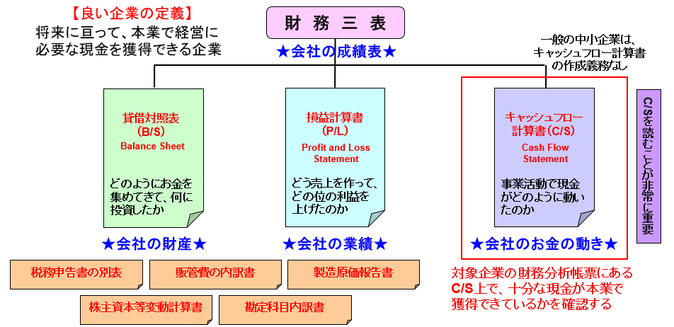 財務三表
