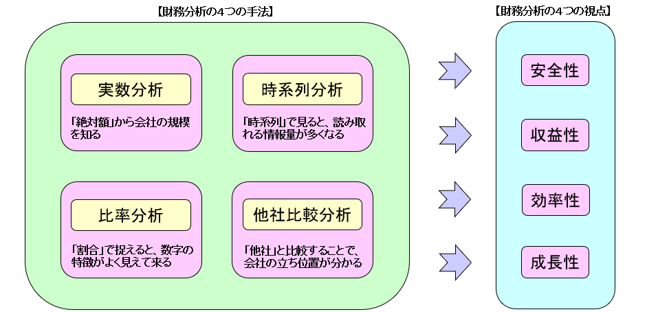 財務分析の4つの手法