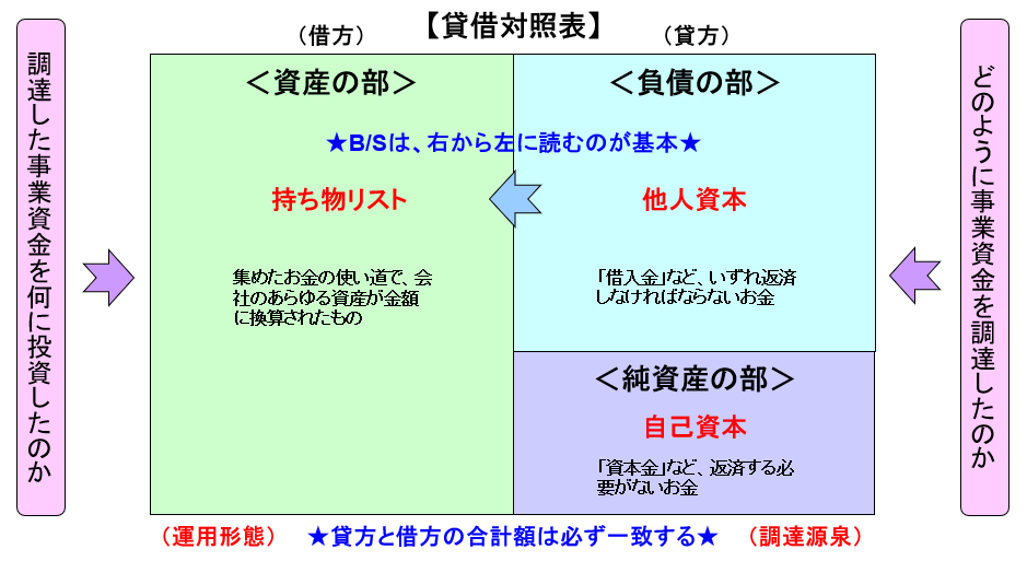 貸借対照表とは何か