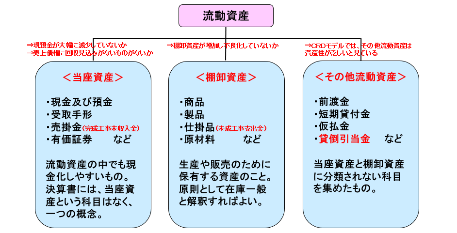 流動資産とは