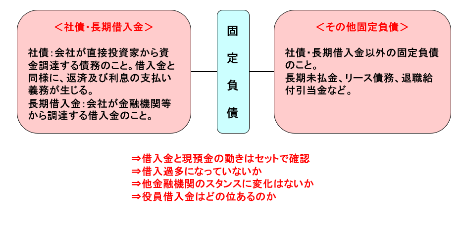 固定負債とは