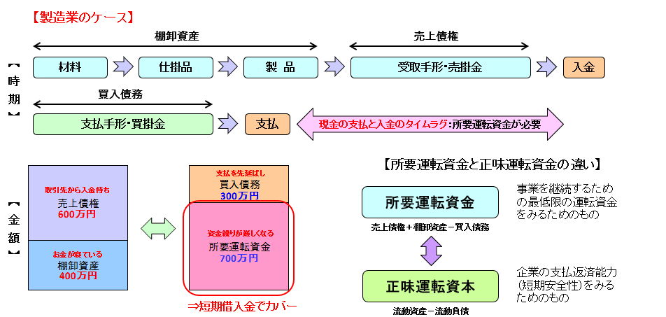 所要運転資金との関係