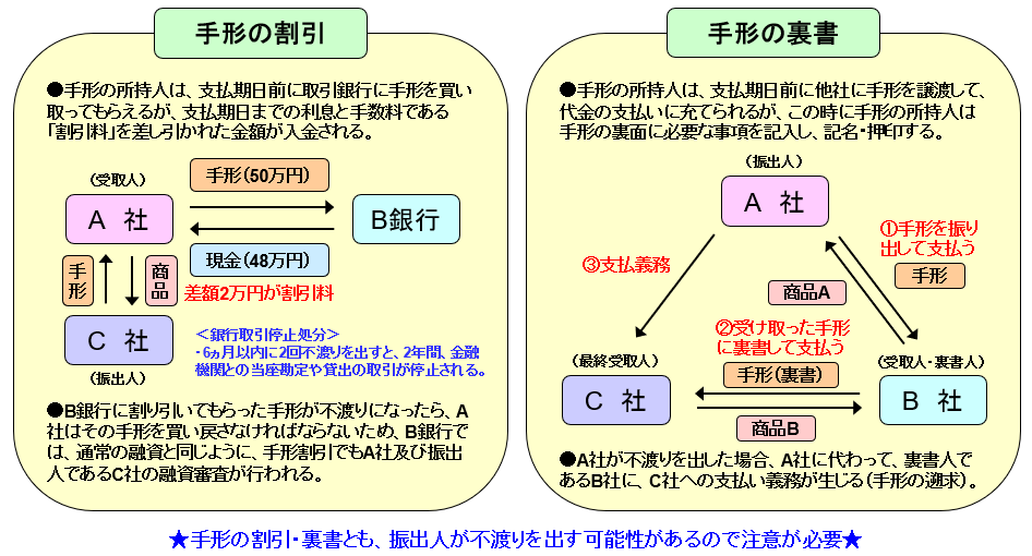 手形の割引、裏書の注意点