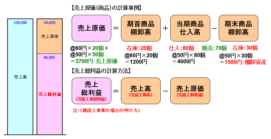売上原価の計算事例