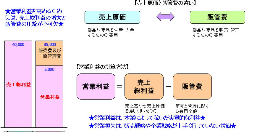 売上原価と販管費の違い
