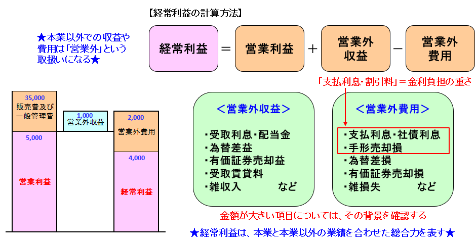 経常利益の計算方法