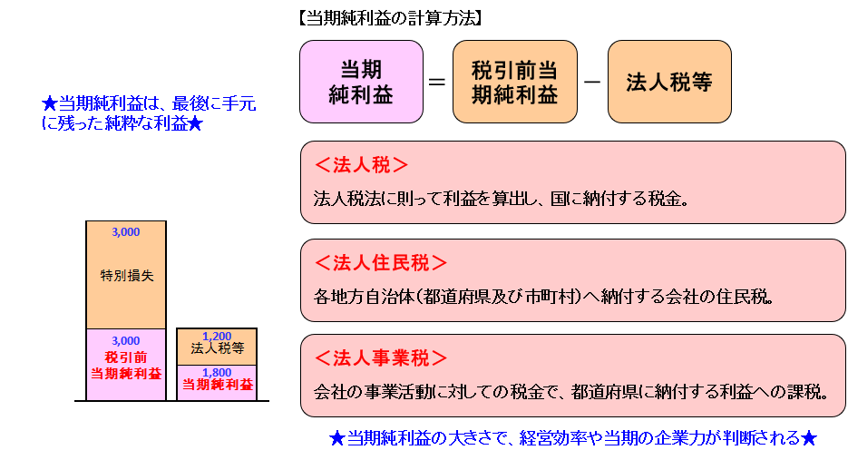 当期純利益の計算方法