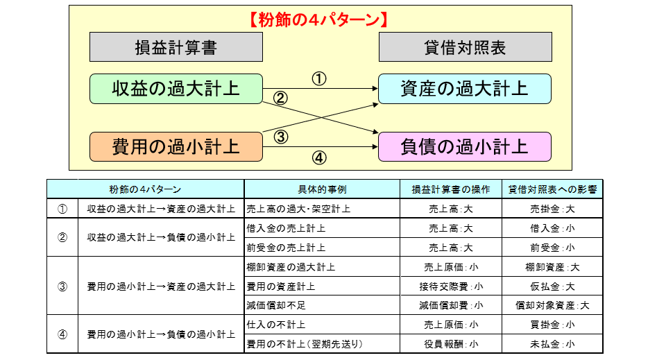 粉飾決算の基本的なパターン2